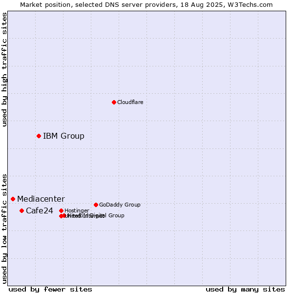 Market position of IBM Group vs. Cafe24 vs. Mediacenter