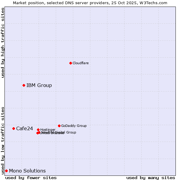 Market position of IBM Group vs. Cafe24 vs. Mono Solutions