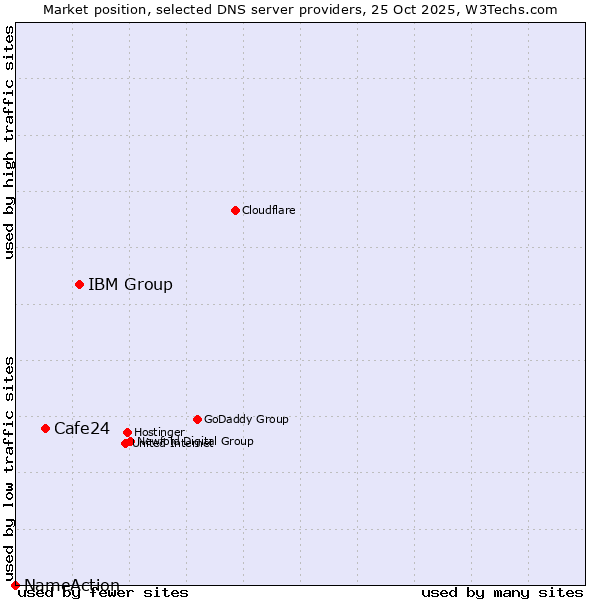 Market position of IBM Group vs. Cafe24 vs. NameAction