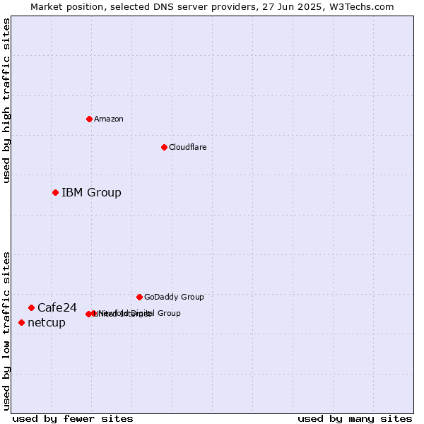 Market position of IBM Group vs. Cafe24 vs. netcup