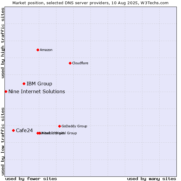 Market position of IBM Group vs. Cafe24 vs. Nine Internet Solutions