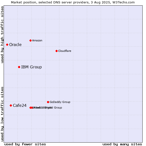 Market position of IBM Group vs. Cafe24 vs. Oracle