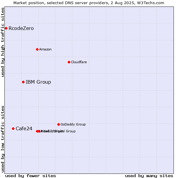 Market position of IBM Group vs. Cafe24 vs. RcodeZero