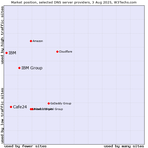 Market position of IBM Group vs. Cafe24 vs. IBM