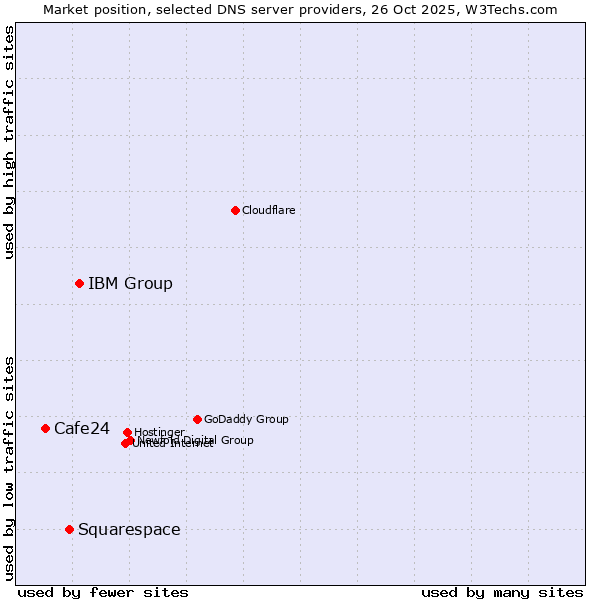 Market position of IBM Group vs. Squarespace vs. Cafe24