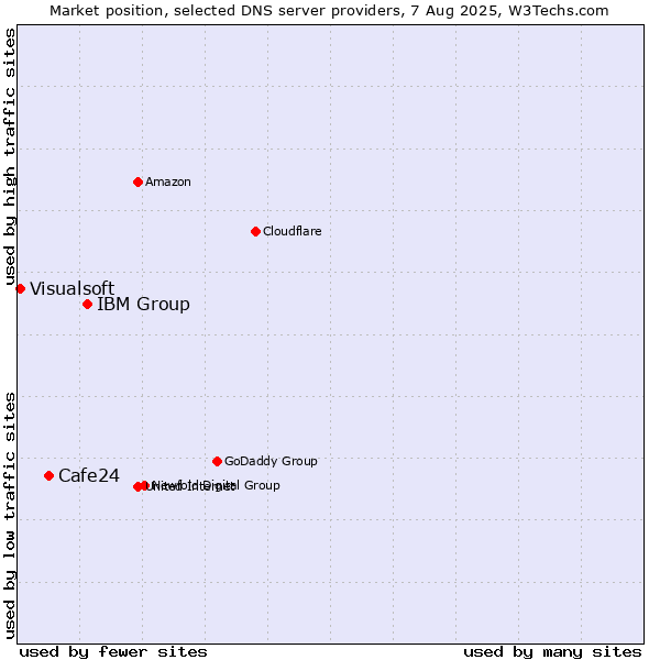 Market position of IBM Group vs. Cafe24 vs. Visualsoft