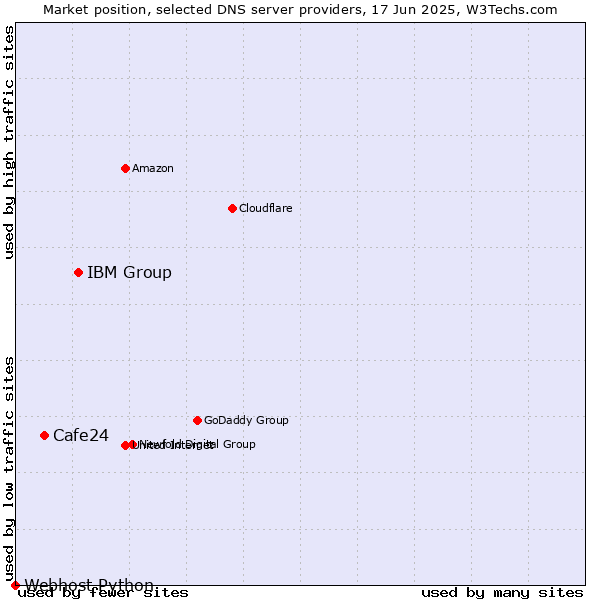 Market position of IBM Group vs. Cafe24 vs. Webhost Python