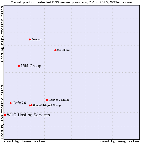 Market position of IBM Group vs. Cafe24 vs. WHG Hosting Services