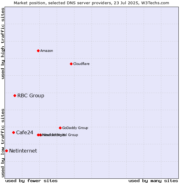 Market position of RBC Group vs. Cafe24 vs. Netinternet