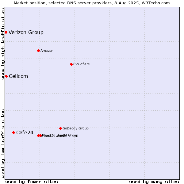 Market position of Cafe24 vs. Cellcom vs. Verizon Group