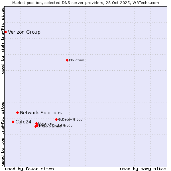 Market position of Network Solutions vs. Cafe24 vs. Verizon Group