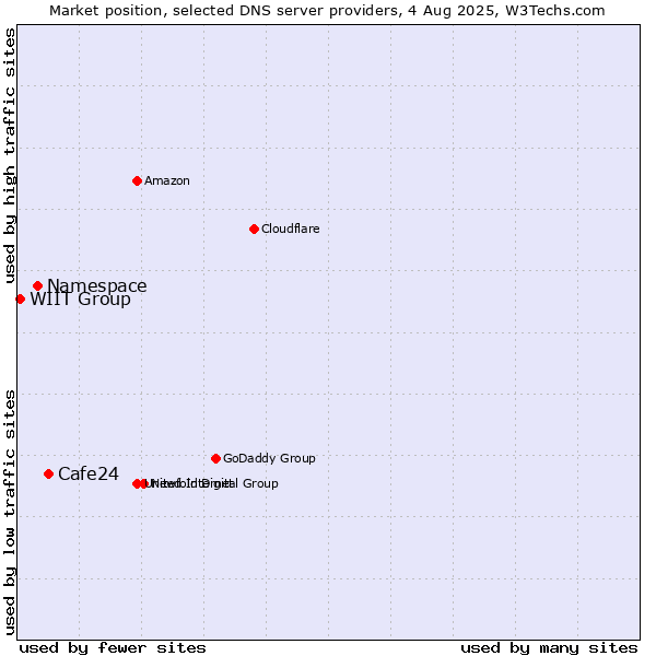 Market position of Cafe24 vs. Namespace vs. WIIT Group