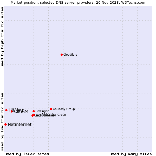 Market position of Cafe24 vs. HitMe.pl vs. Netinternet