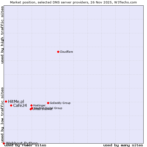 Market position of Cafe24 vs. HitMe.pl vs. Webhost Python