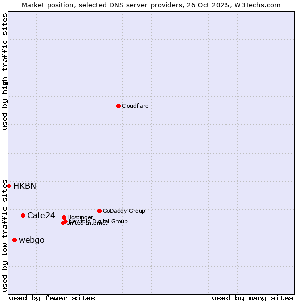 Market position of Cafe24 vs. webgo vs. HKBN