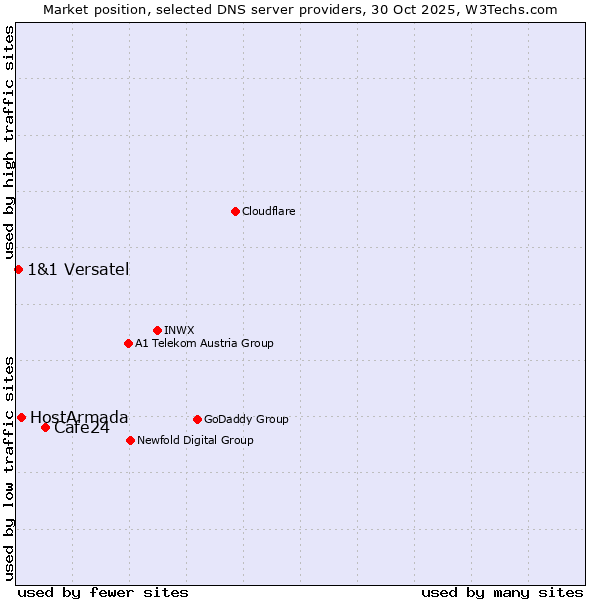 Market position of Cafe24 vs. HostArmada vs. 1&1 Versatel