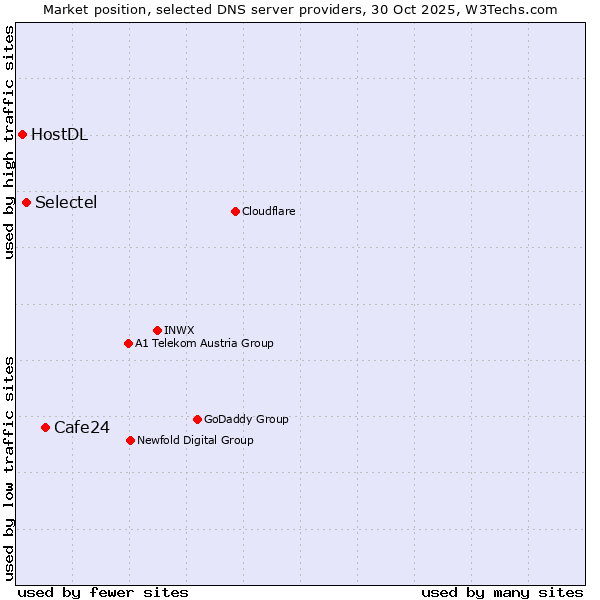 Market position of Cafe24 vs. Selectel vs. HostDL