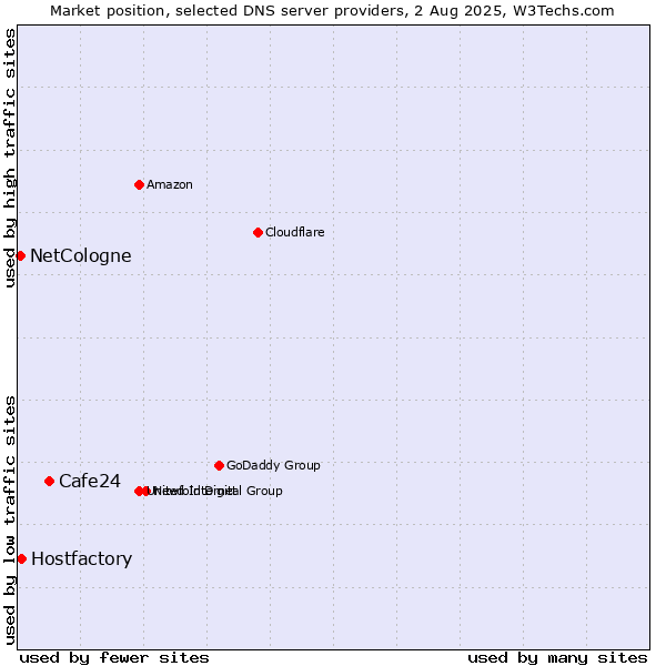 Market position of Cafe24 vs. Hostfactory vs. NetCologne