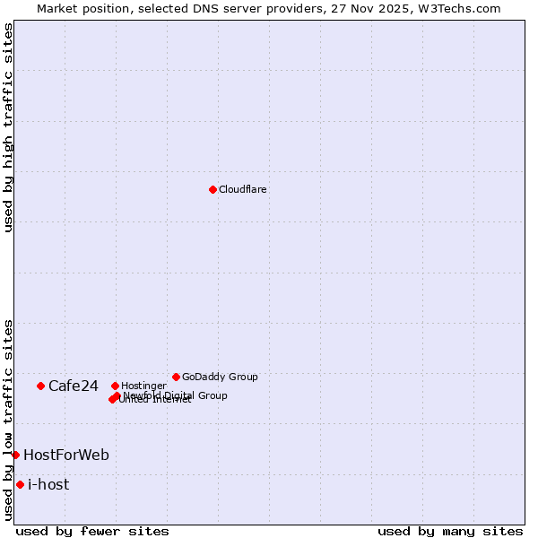 Market position of Cafe24 vs. i-host vs. HostForWeb