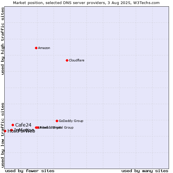 Market position of Cafe24 vs. InMotion vs. HostForWeb