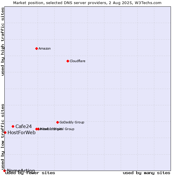 Market position of Cafe24 vs. HostForWeb vs. NameAction