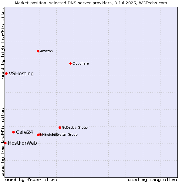 Market position of Cafe24 vs. VSHosting vs. HostForWeb
