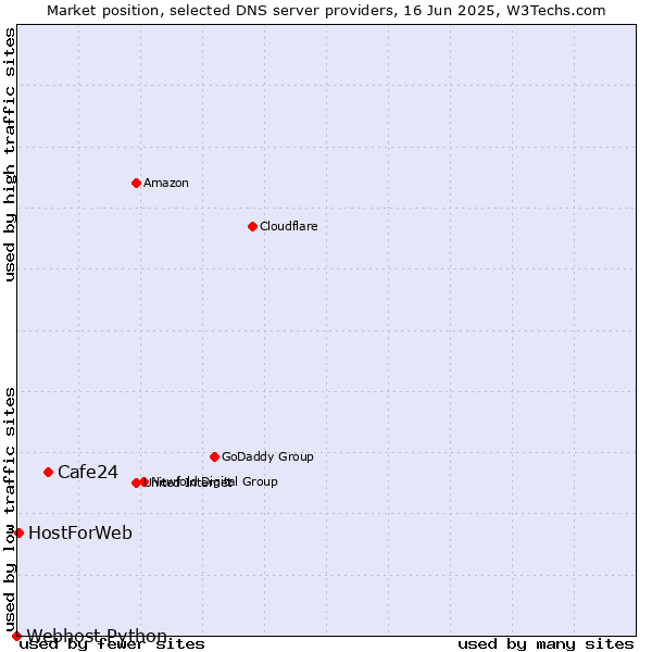 Market position of Cafe24 vs. HostForWeb vs. Webhost Python