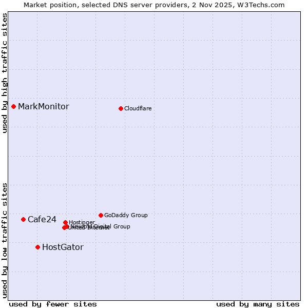 Market position of HostGator vs. Cafe24 vs. MarkMonitor