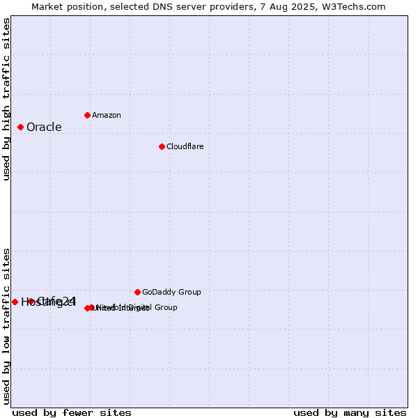 Market position of Cafe24 vs. Oracle vs. Hosting.cl