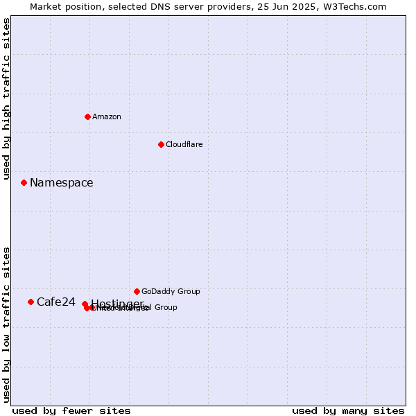 Market position of Hostinger vs. Cafe24 vs. Namespace