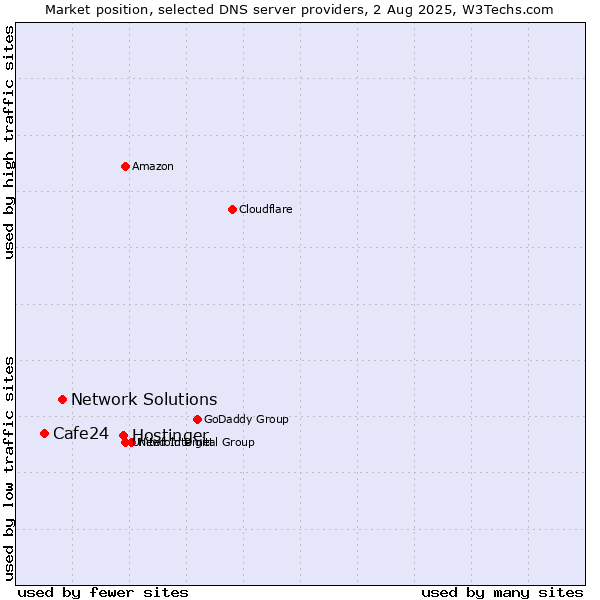 Market position of Hostinger vs. Network Solutions vs. Cafe24