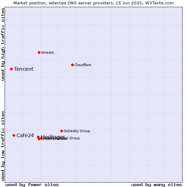 Market position of Hostinger vs. Cafe24 vs. Tencent