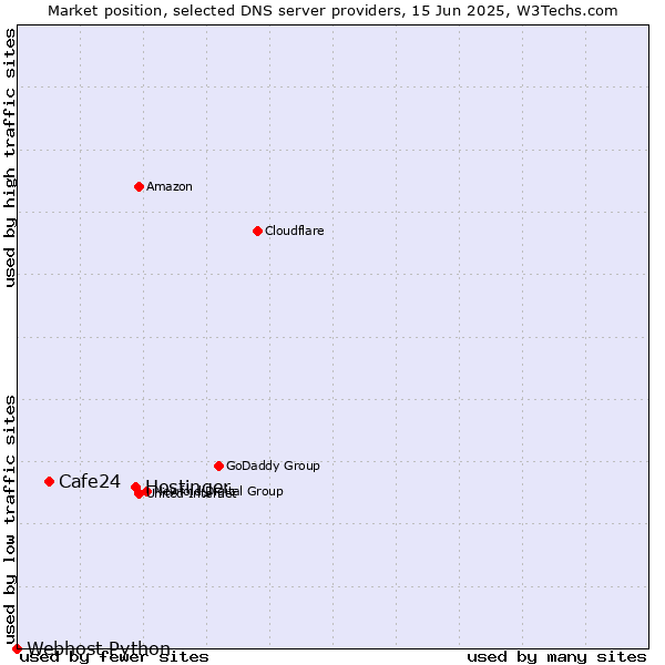 Market position of Hostinger vs. Cafe24 vs. Webhost Python