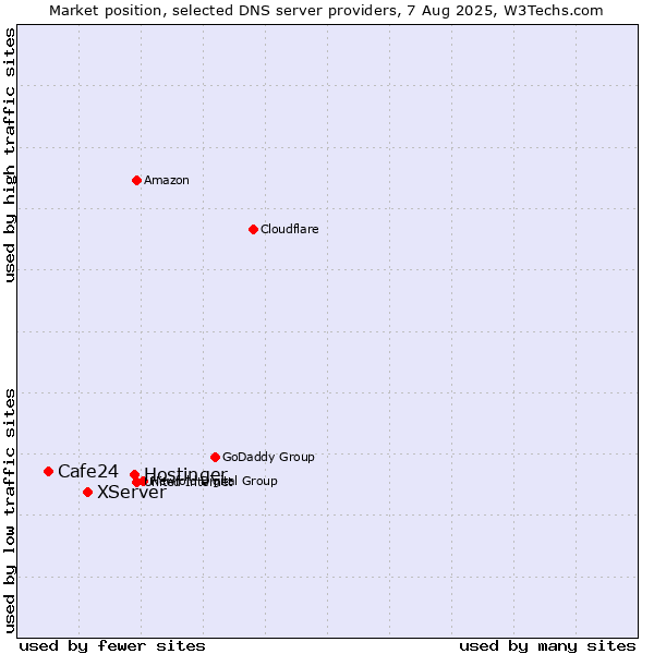 Market position of Hostinger vs. XServer vs. Cafe24