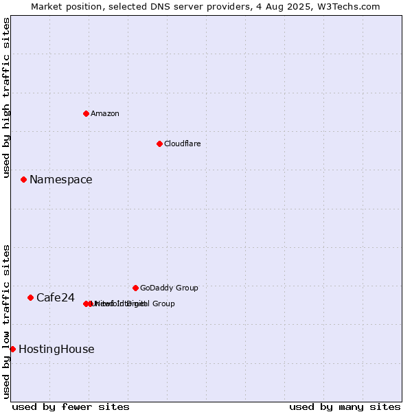 Market position of Cafe24 vs. Namespace vs. HostingHouse