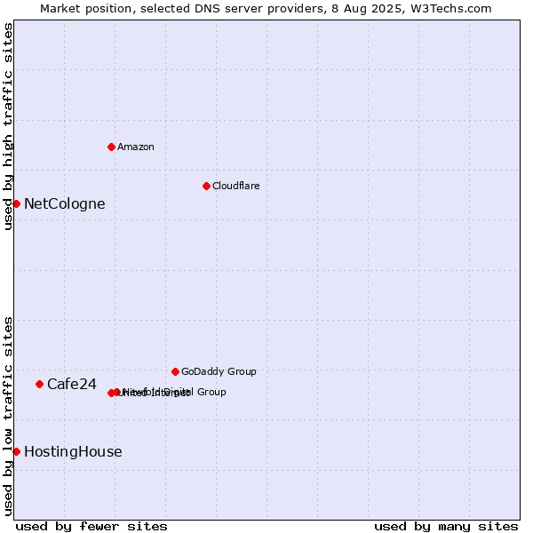 Market position of Cafe24 vs. NetCologne vs. HostingHouse