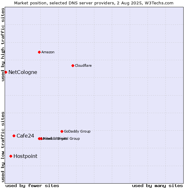 Market position of Cafe24 vs. Hostpoint vs. NetCologne