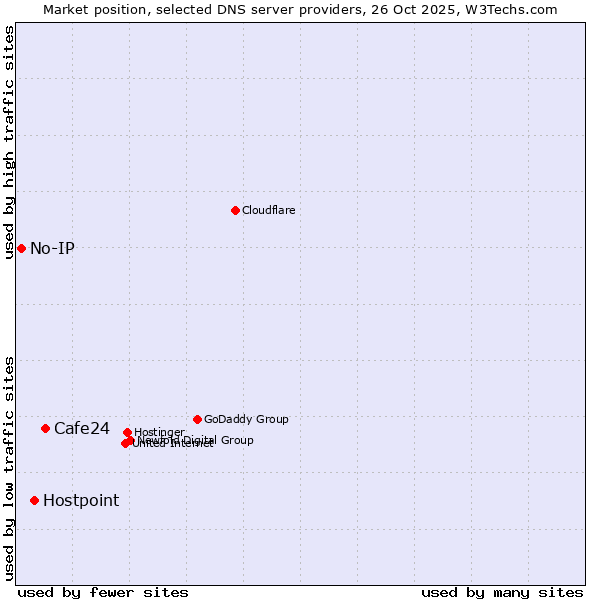 Market position of Cafe24 vs. Hostpoint vs. No-IP