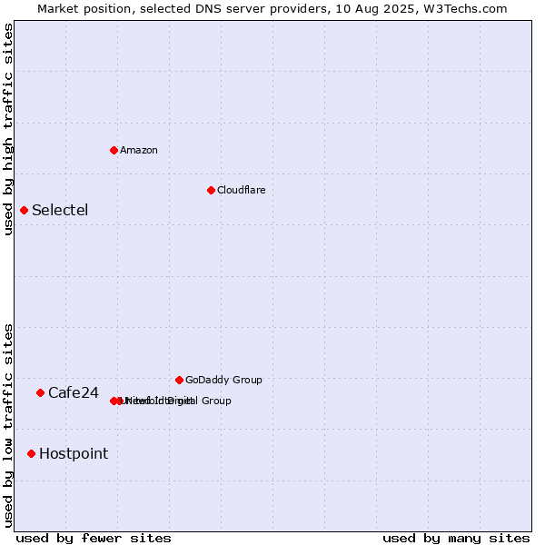 Market position of Cafe24 vs. Hostpoint vs. Selectel
