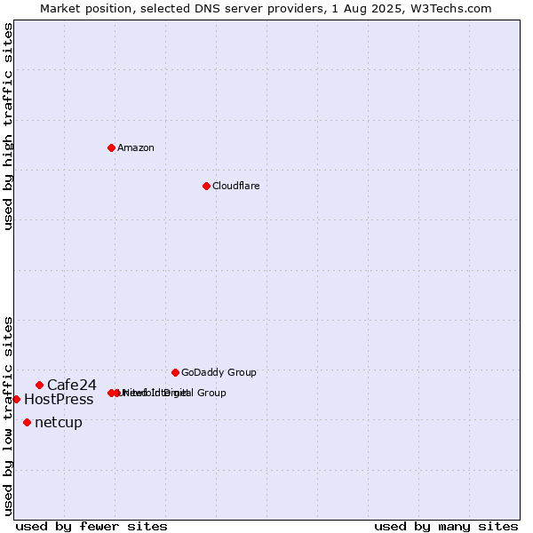 Market position of Cafe24 vs. netcup vs. HostPress