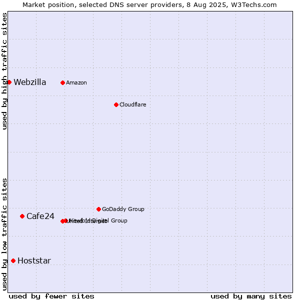 Market position of Cafe24 vs. Hoststar vs. Webzilla