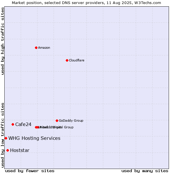 Market position of Cafe24 vs. Hoststar vs. WHG Hosting Services