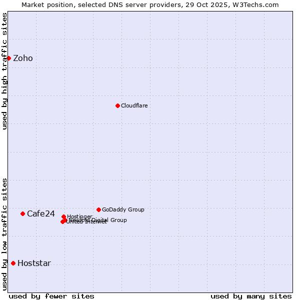 Market position of Cafe24 vs. Hoststar vs. Zoho