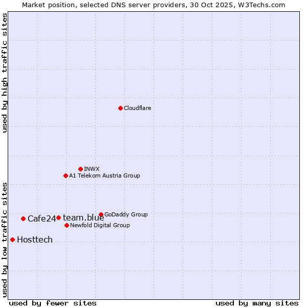 Market position of team.blue vs. Cafe24 vs. Hosttech