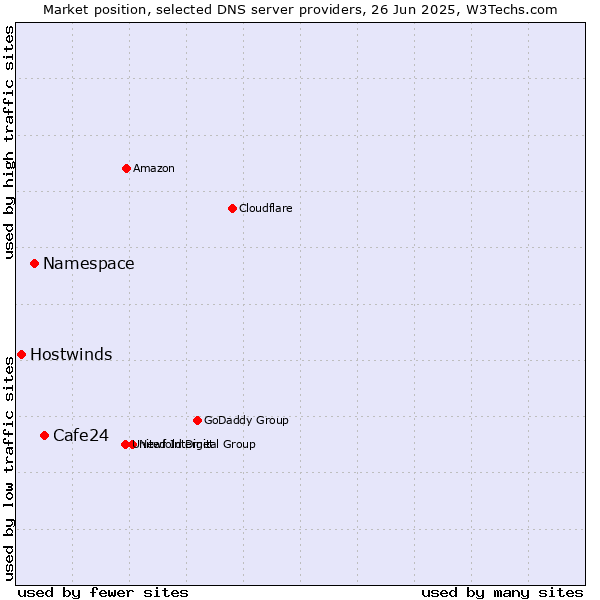 Market position of Cafe24 vs. Namespace vs. Hostwinds