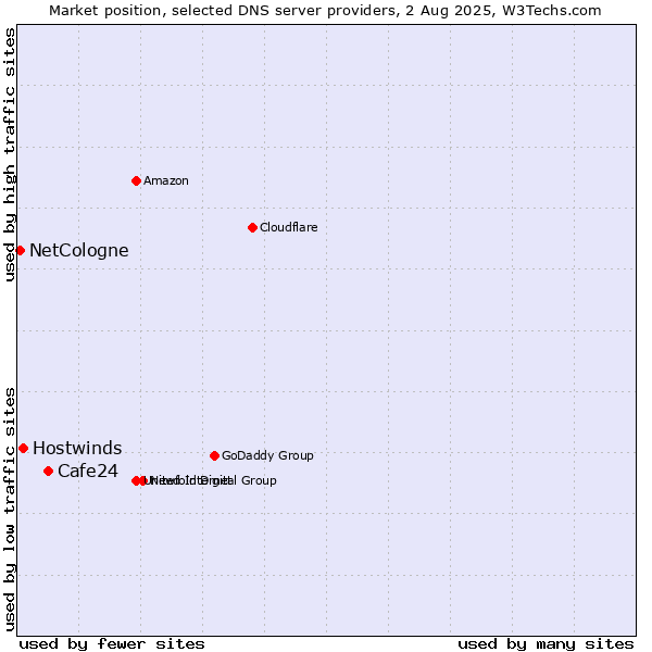 Market position of Cafe24 vs. Hostwinds vs. NetCologne