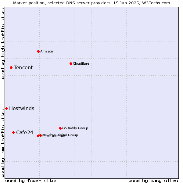 Market position of Cafe24 vs. Tencent vs. Hostwinds