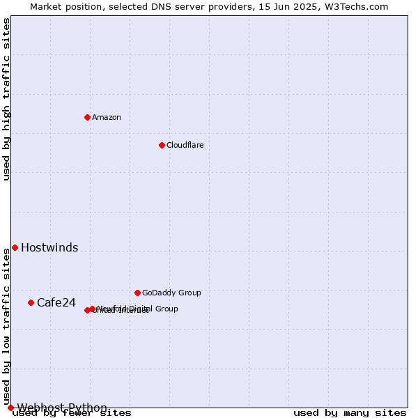 Market position of Cafe24 vs. Hostwinds vs. Webhost Python