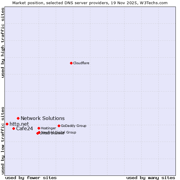 Market position of Network Solutions vs. Cafe24 vs. http.net