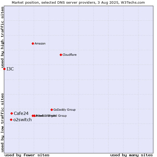 Market position of Cafe24 vs. o2switch vs. I3C